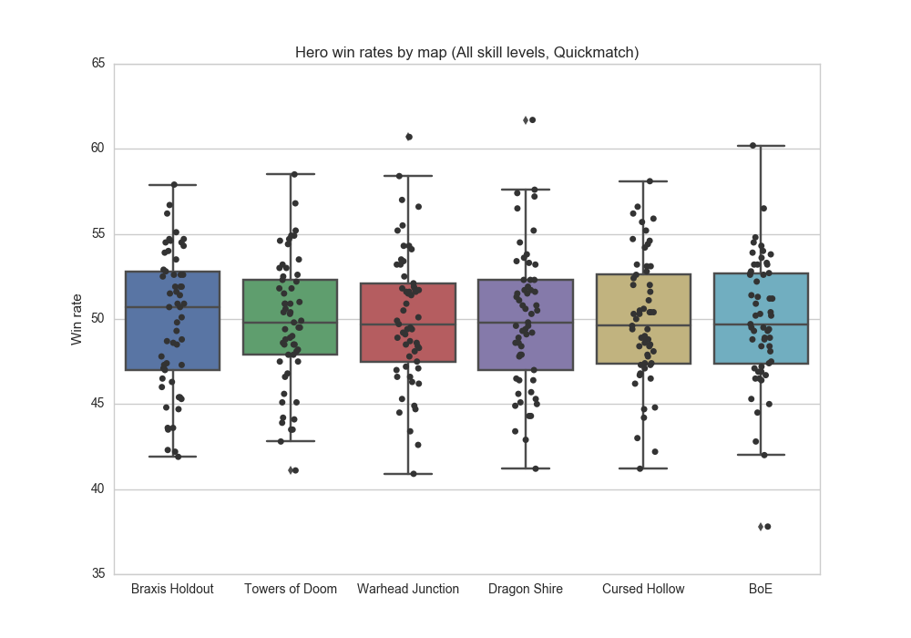 Box and strip plot, All skills levels, Quickmatch