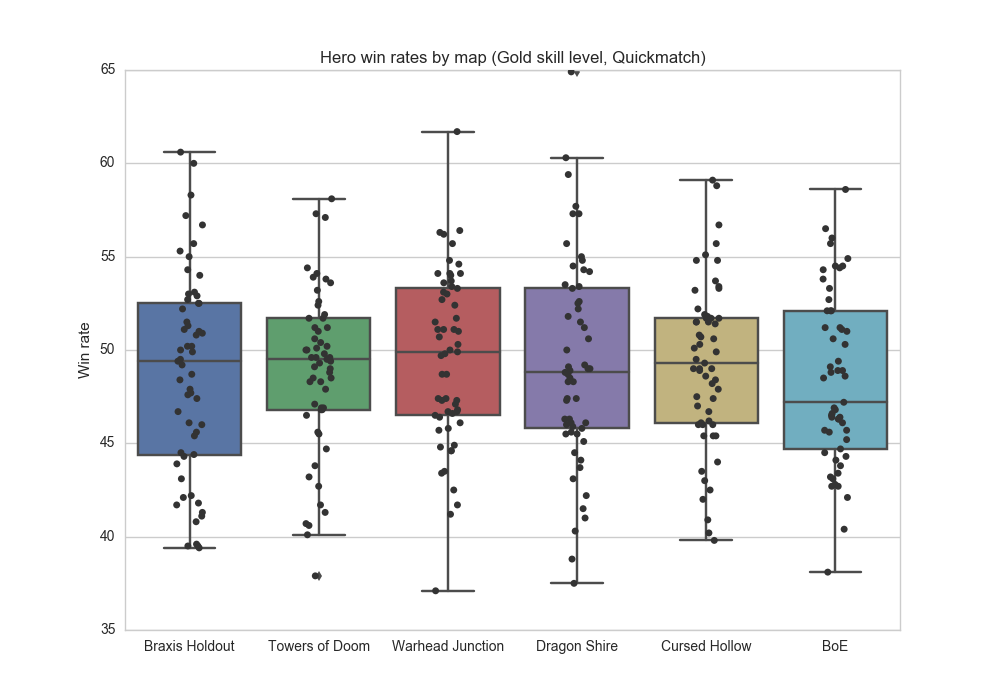 Box and strip plot, Gold skill level, Quickmatch