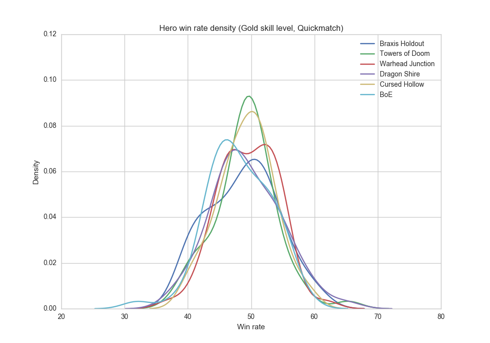 Density plot, Gold skill level, Quickmatch